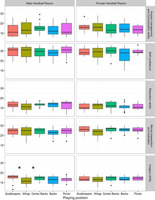 Mental skills in Serbian handball players: In relation to the position and gender of players